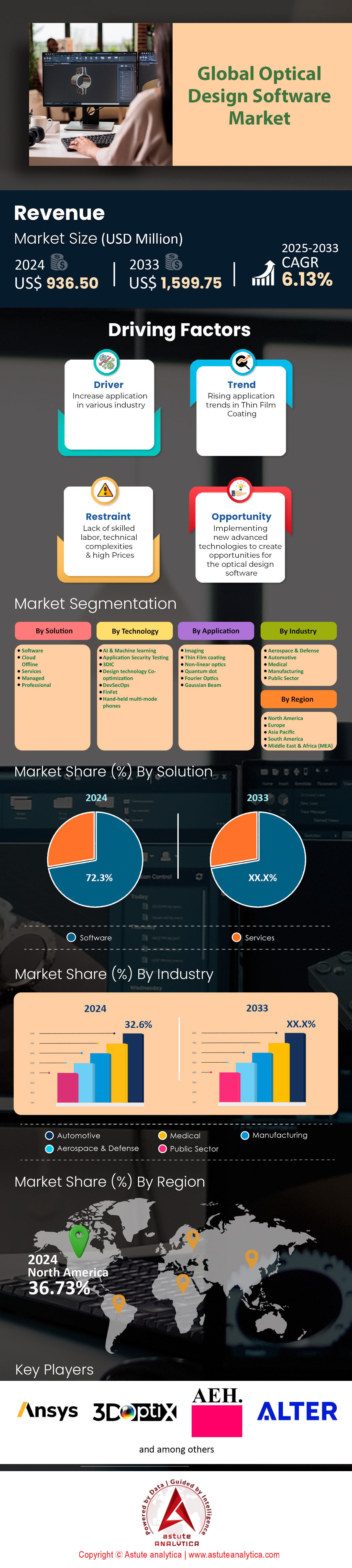 광학 설계 소프트웨어 시장